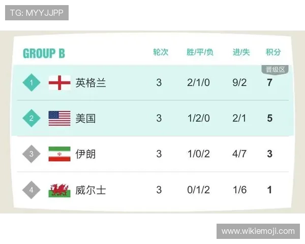 世界杯英格兰小组成绩：两胜一平晋级淘汰赛